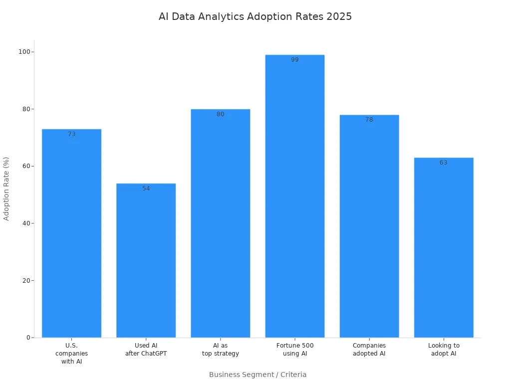 Bar chart showing AI adoption rates in business workflows for 2025.jpg