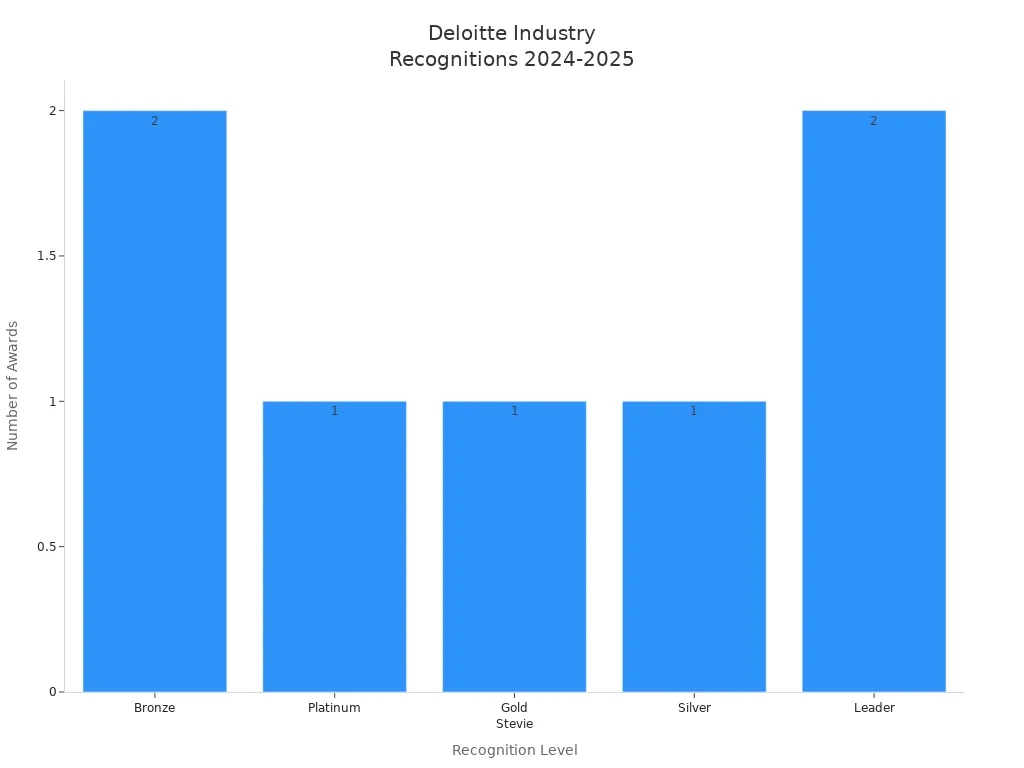 Bar chart showing Deloitte'  style.jpg