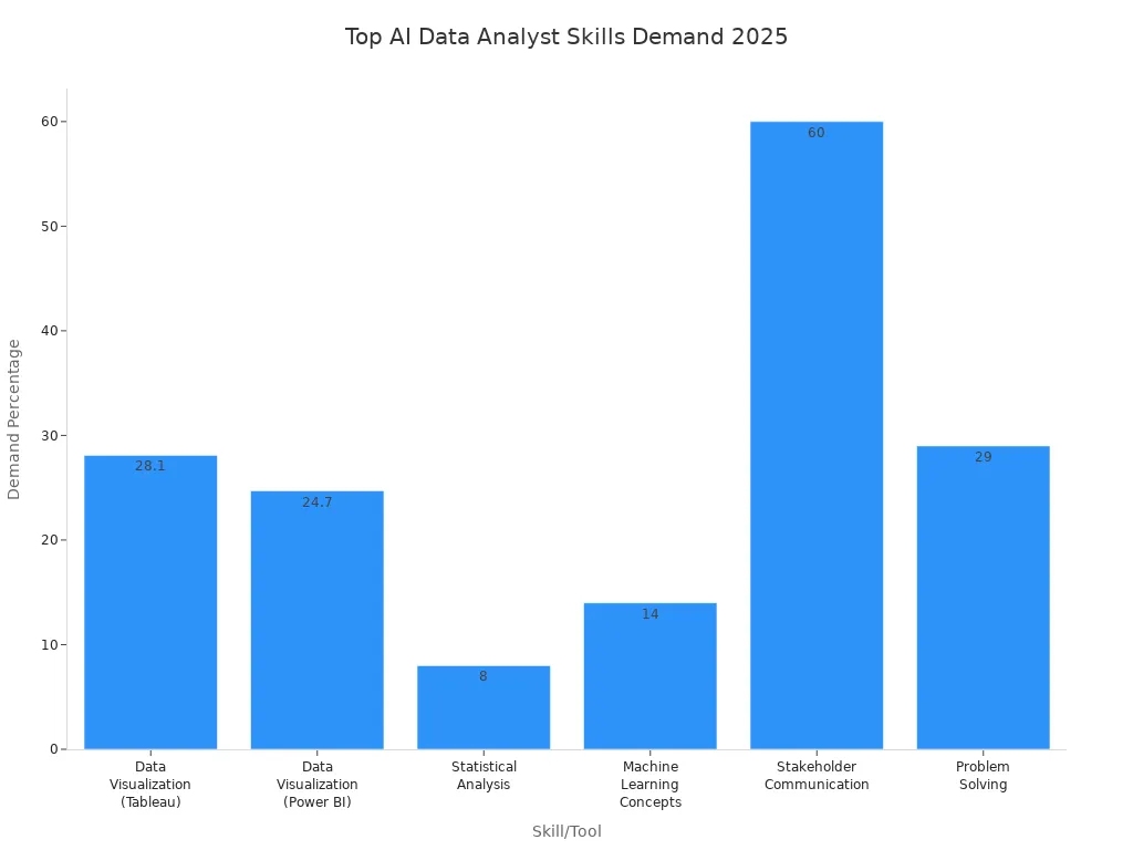 Bar chart showing demand percentages for top AI data analyst skills in 2025.jpg