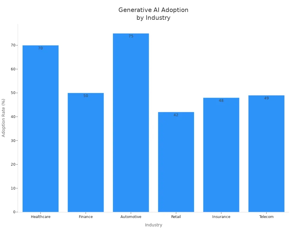 Bar chart showing generative AI adoption rates across six industries.jpg