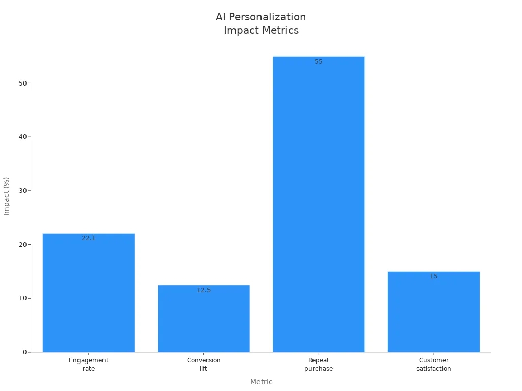 Bar chart showing impact of AI personalization on retail metrics.jpg