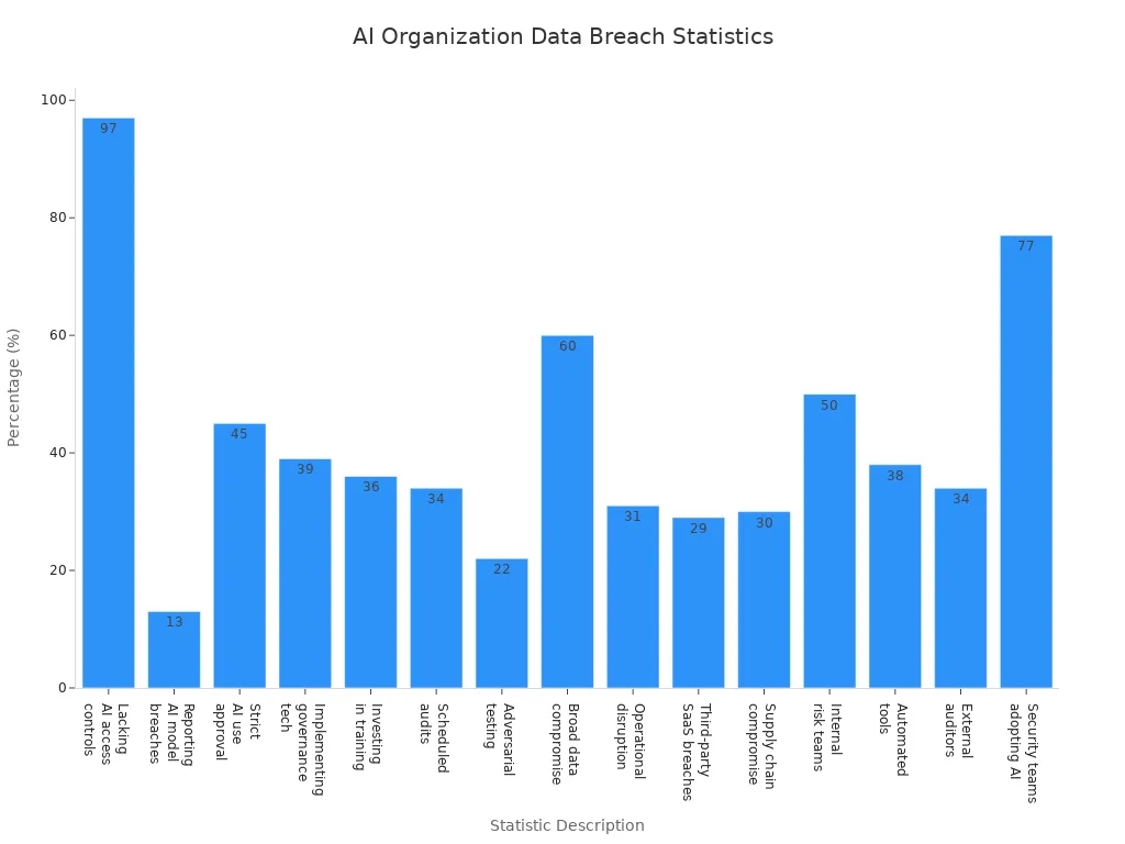 Bar chart showing percentages for various data breach and security statistics in AI-driven organizations.jpg
