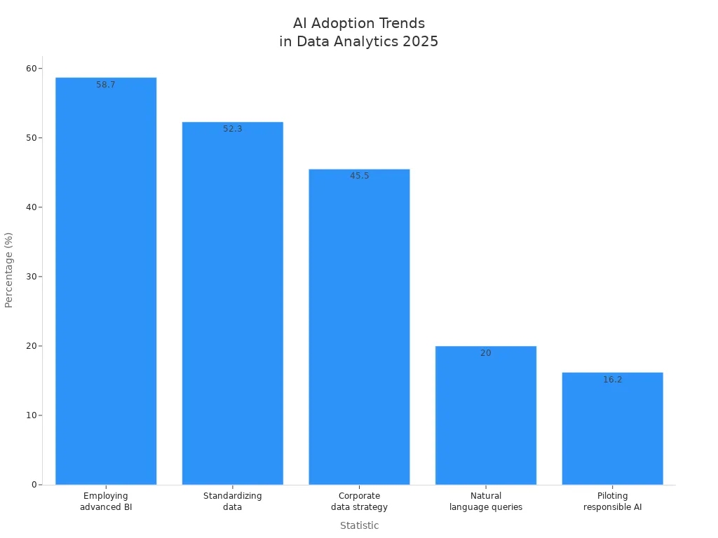 Bar chart showing projected AI adoption statistics in data analytics for 2025.jpg