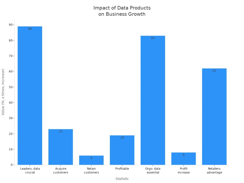 Bar chart showing seven statistics on how data products drive business growth and efficiency.jpg