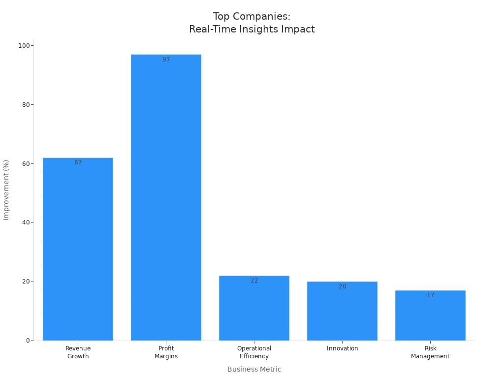 Bar chart showing top companies have higher revenue growth, profit margins, efficiency, innovation, and risk management due to real-time insights.jpg