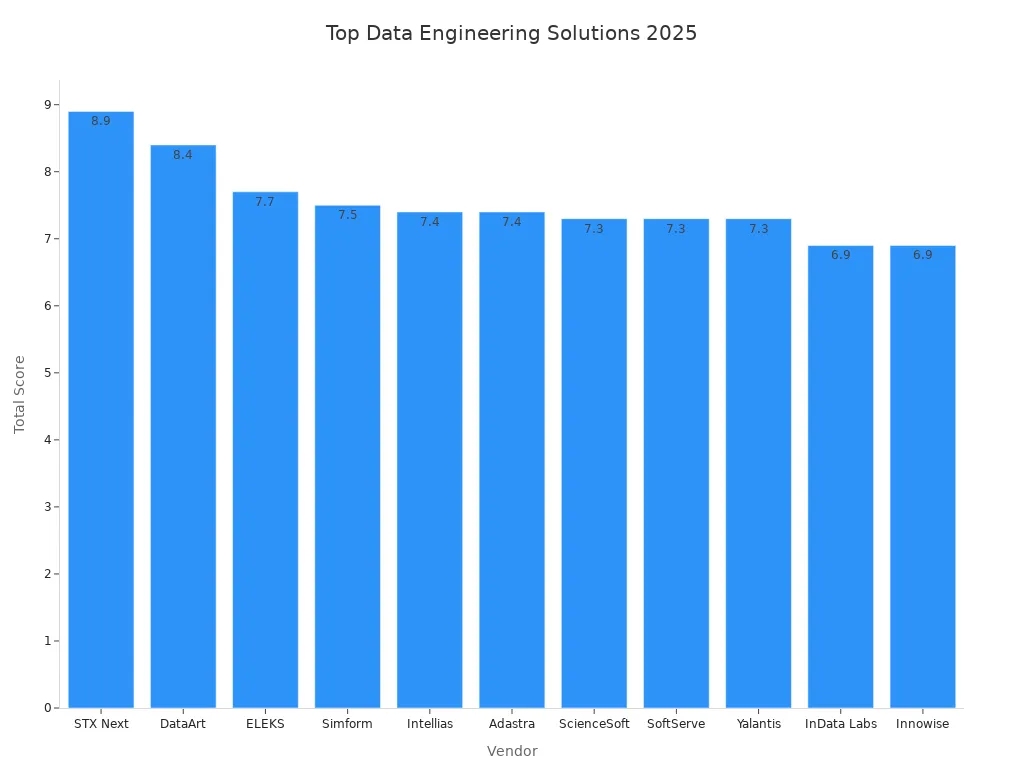 Bar chart showing top data engineering solution vendors ranked by total score for 2025.jpg