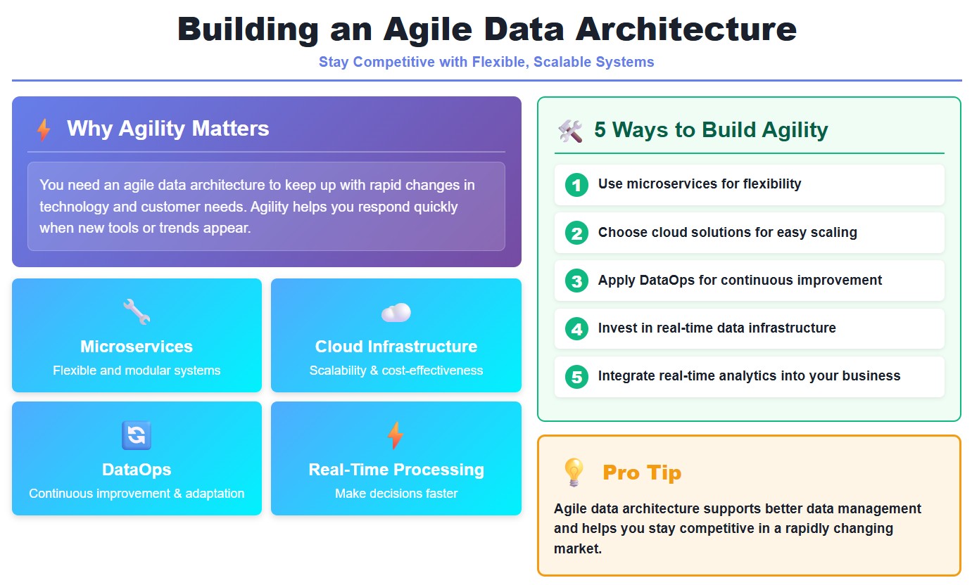 Building an Agile Data Architecture.jpg