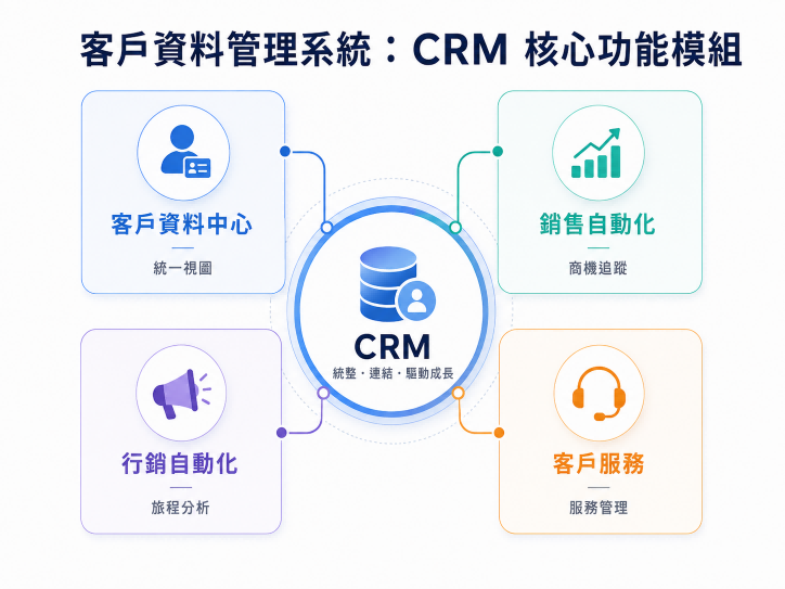 CRM 核心功能模組