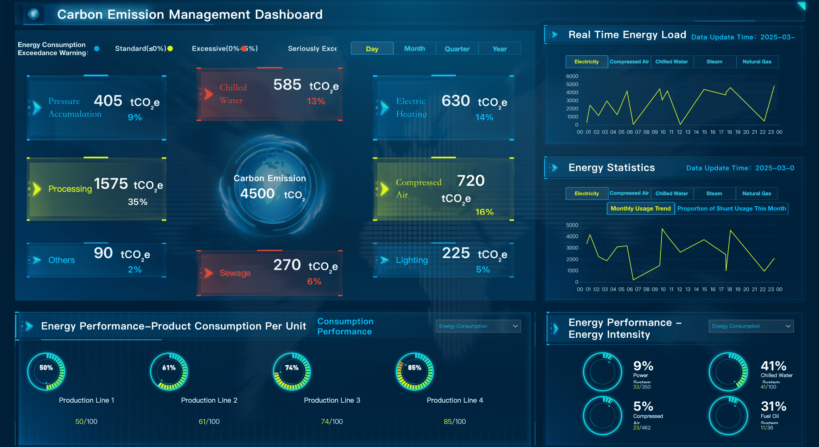 Plantation Management：carbon Emission Management Dashboard.png