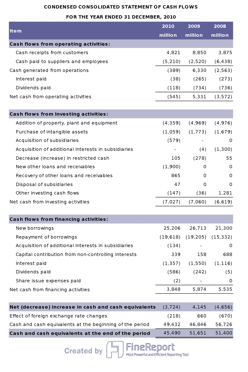 Cash flow statement by FineReport.png