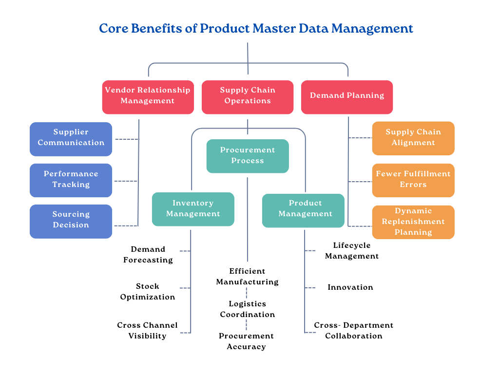 Product Master Data