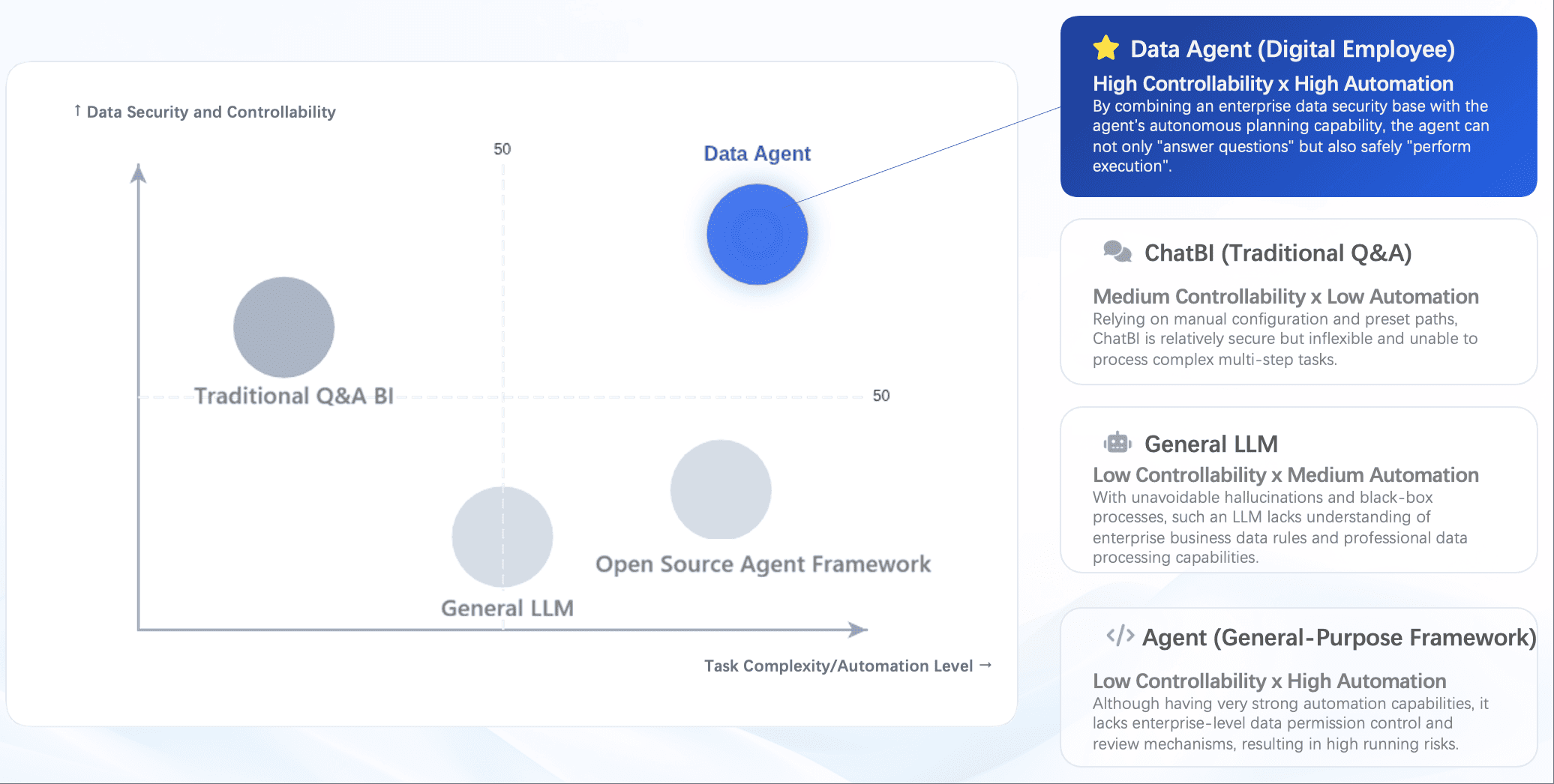 Data Agent (Digital Employee) Positioning