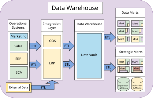 Data Lake vs Data Warehouse