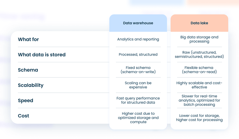 Data Lake vs Data Warehouse