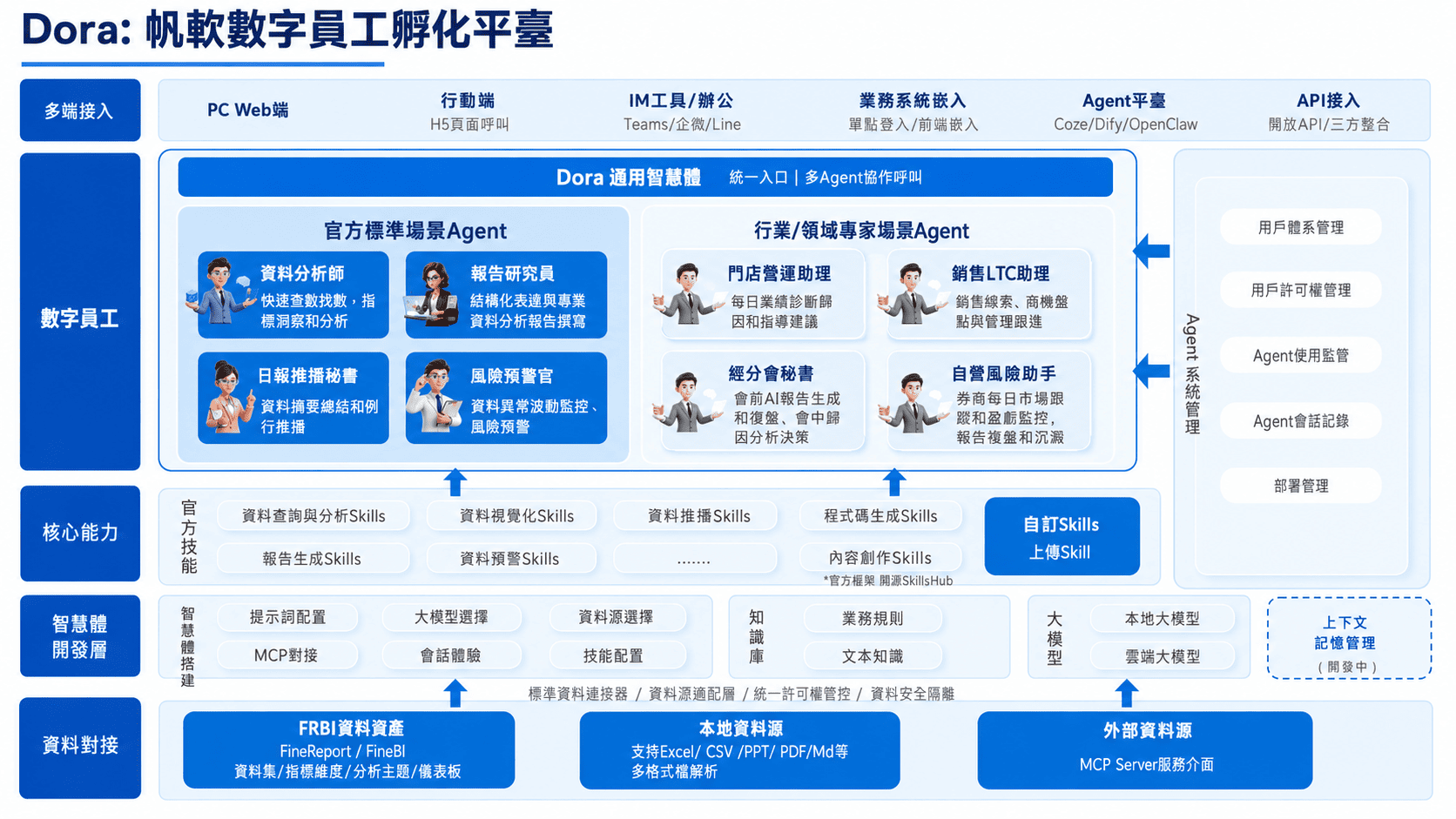 Dora 平台架構 .png