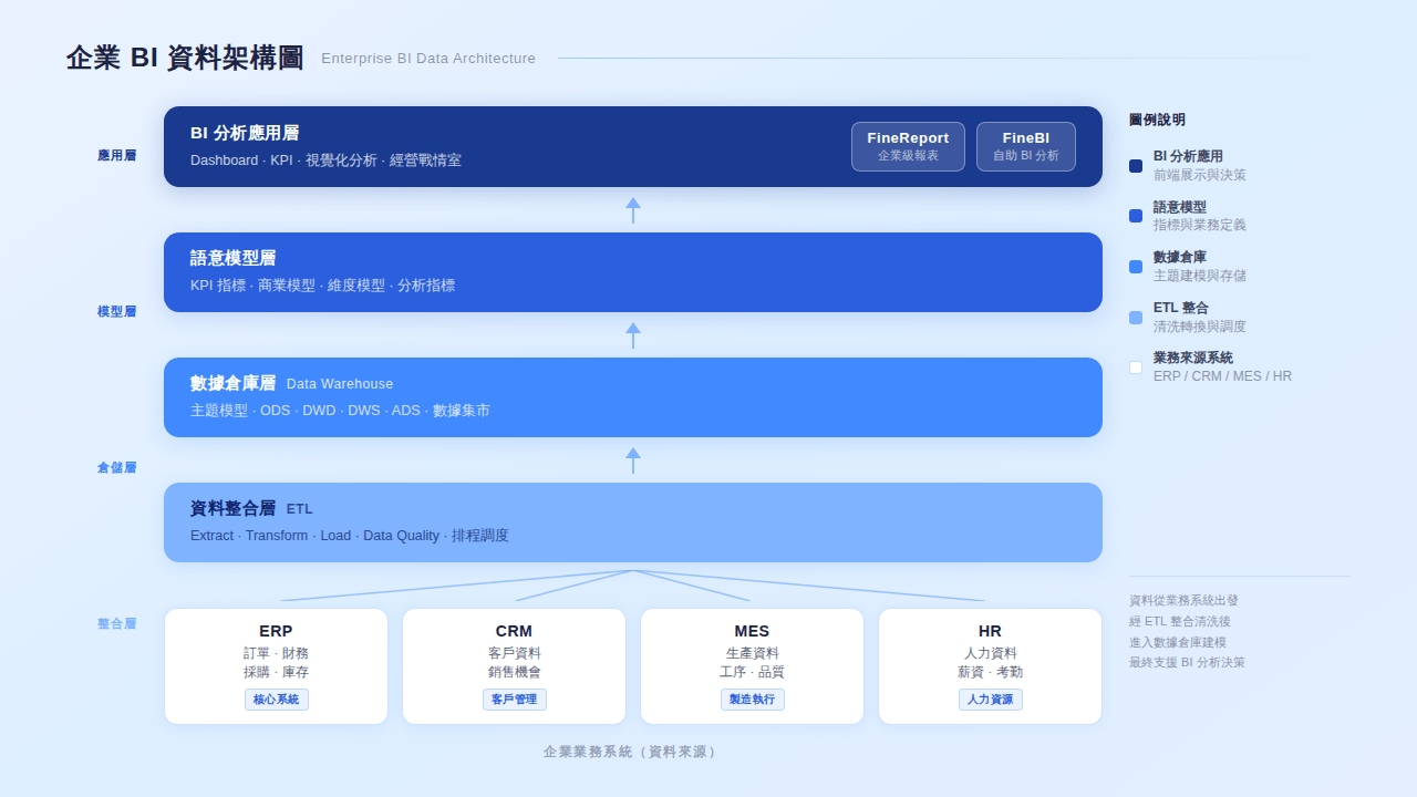 ERP BI架構.png