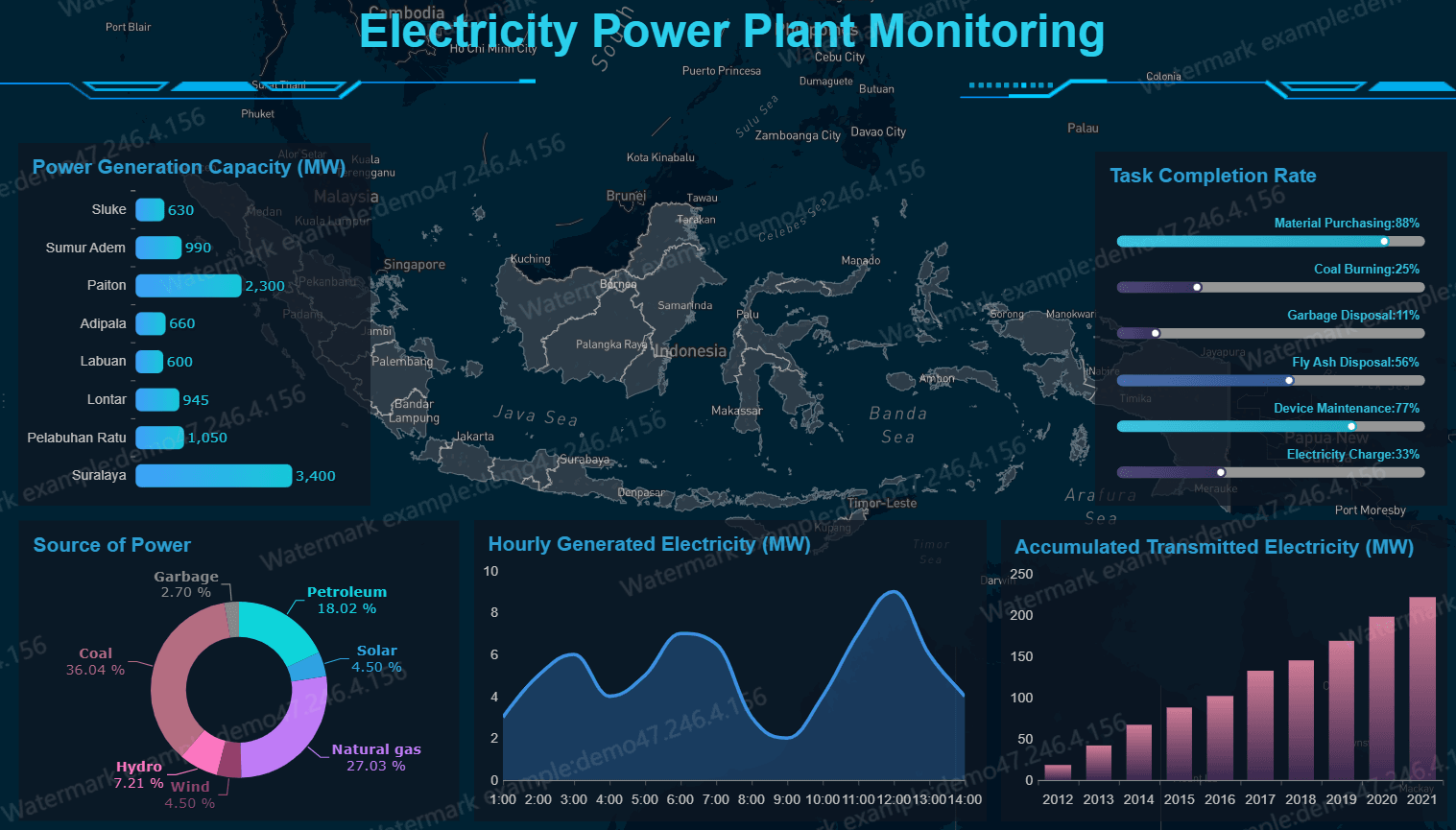 Electricity Power Plant Monitoring Dashboard