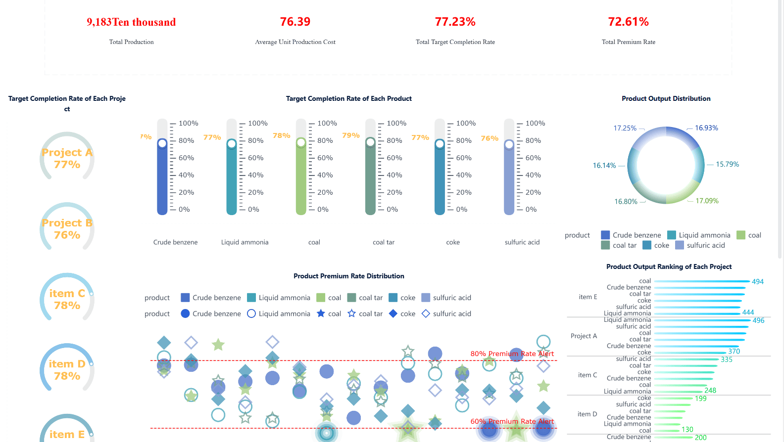Gauge Chart: Enterprise Output Completion Analysis Created by FineBI.png