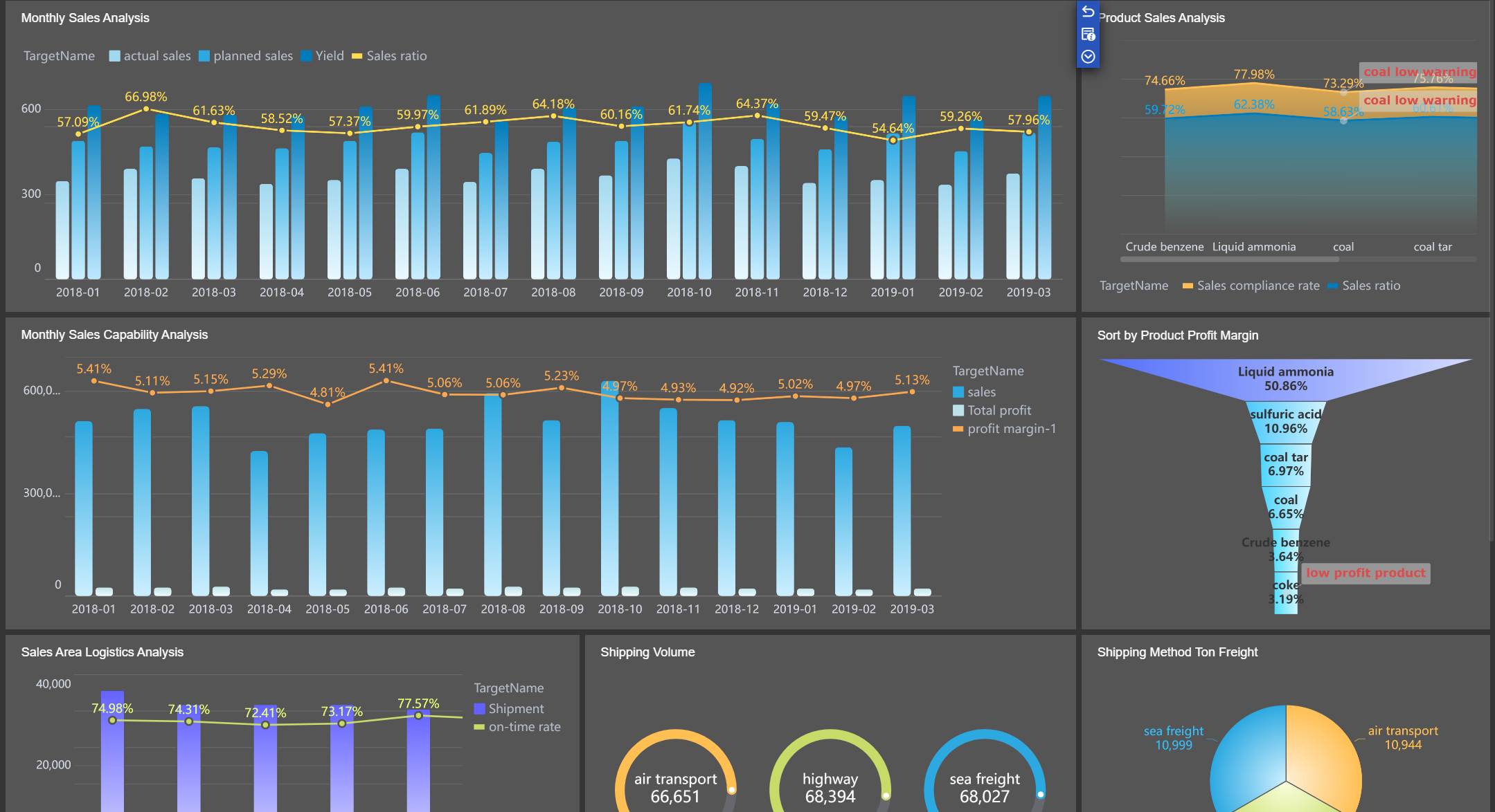 Розничная торговля анализ на базе FineBI с показателями продаж и запасов