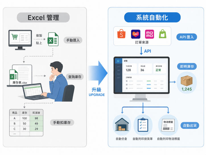 企業從Excel升級至系統化訂單管理流程