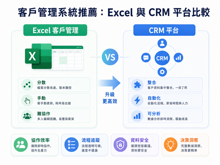 客戶管理系統推薦:Excel與CRM平台比較