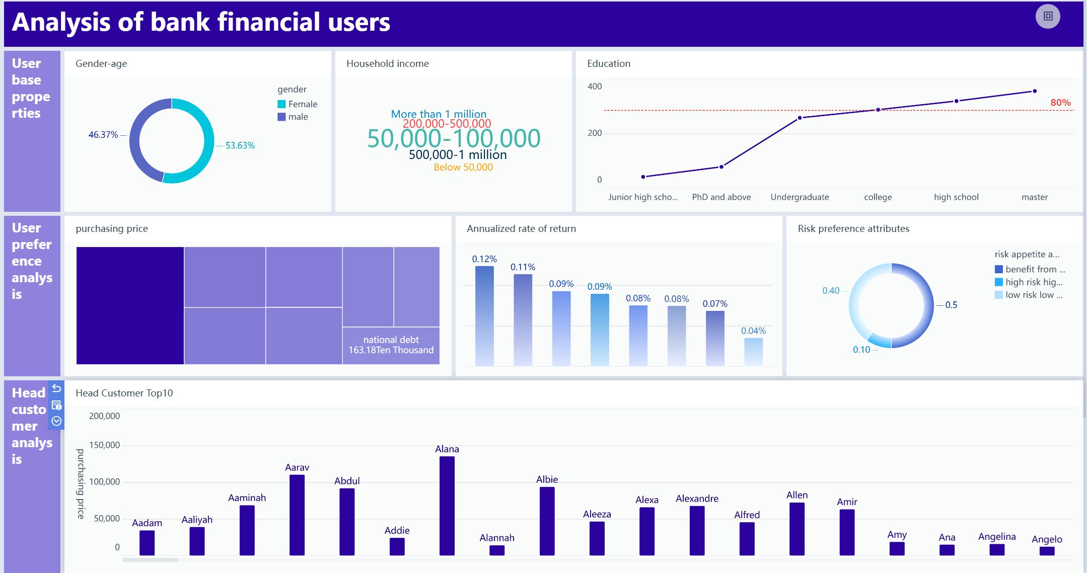 Business Intelligence Dashboard