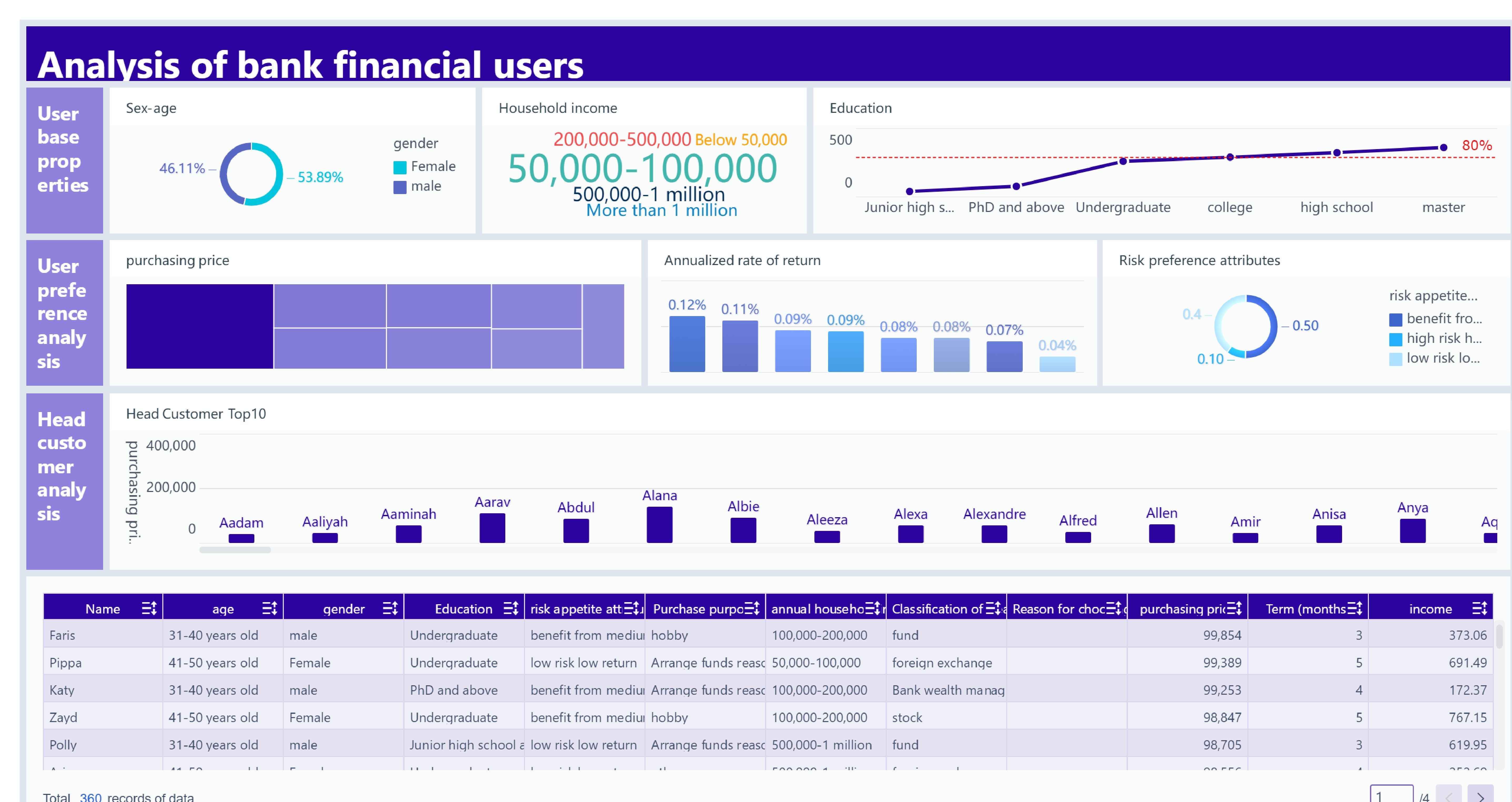 Bank-Financial User Analysis