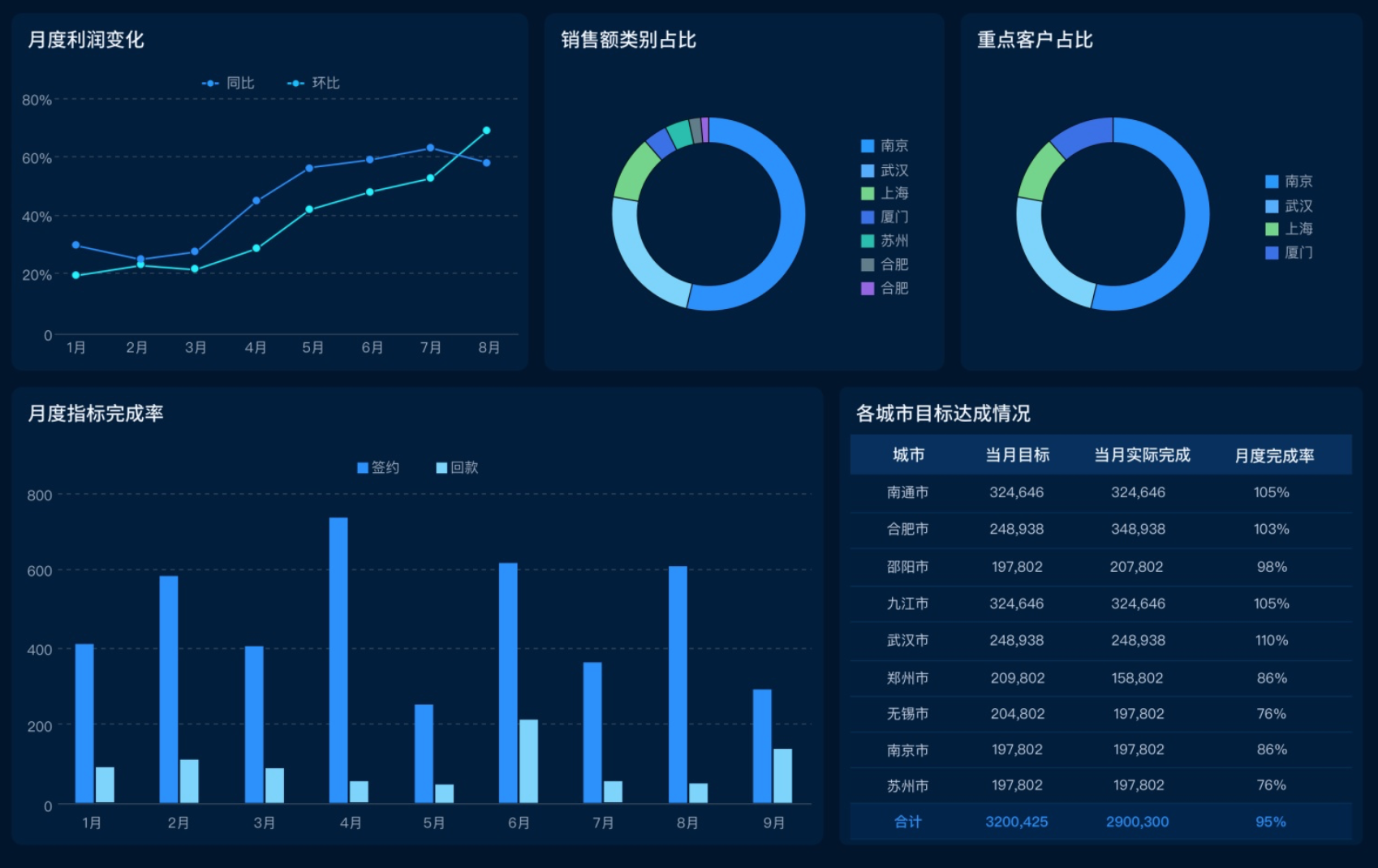 FineBI多指標分析