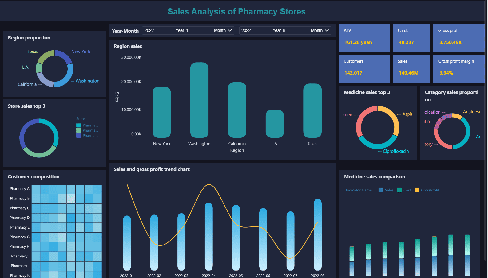 FineBI's Sales analysis of pharmacy stores.png