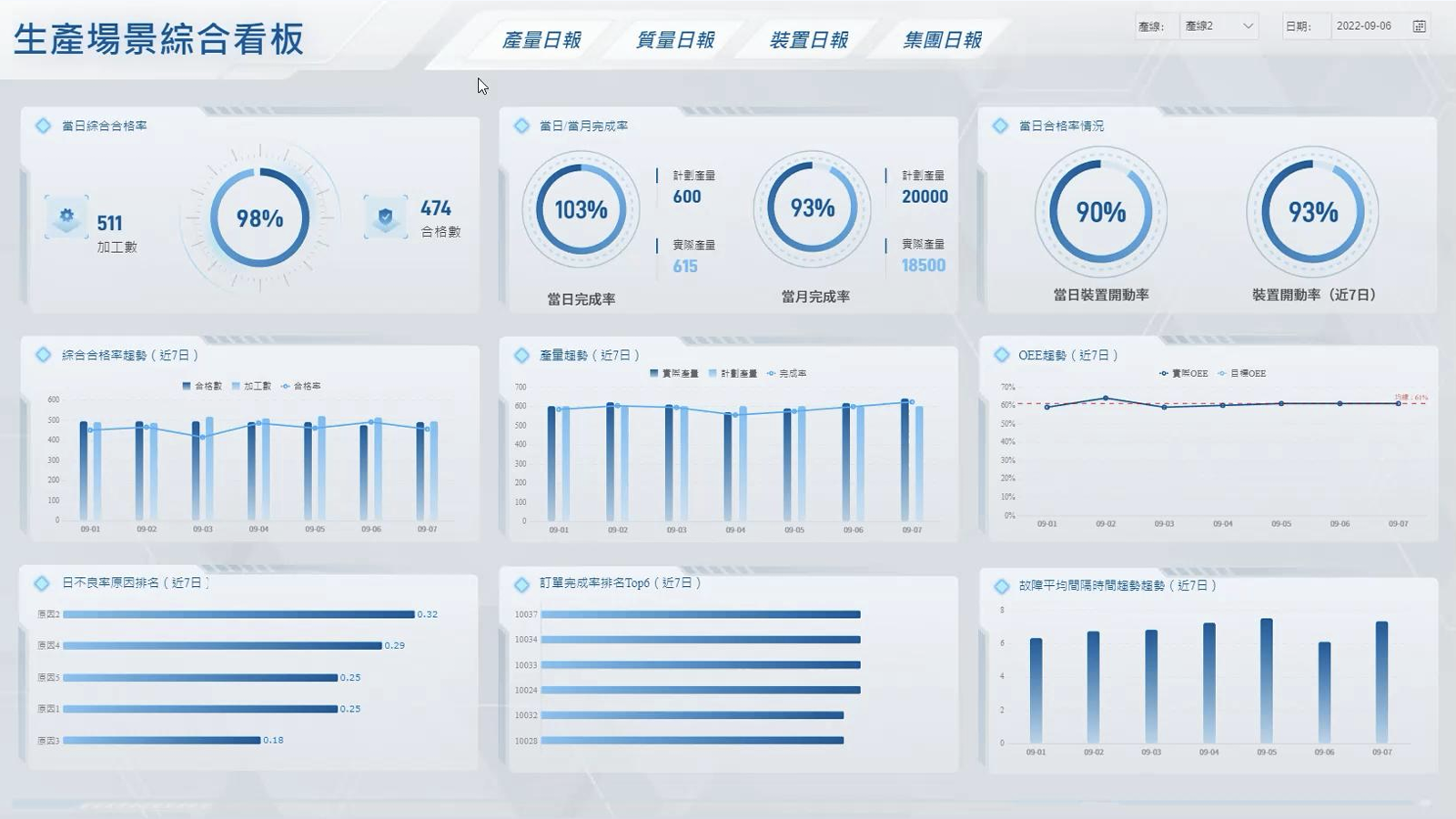 FineReport搭建的生產場景綜合看板
