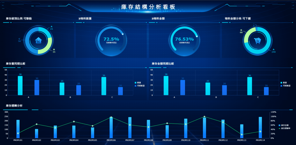 FineReport庫存結構分析看板