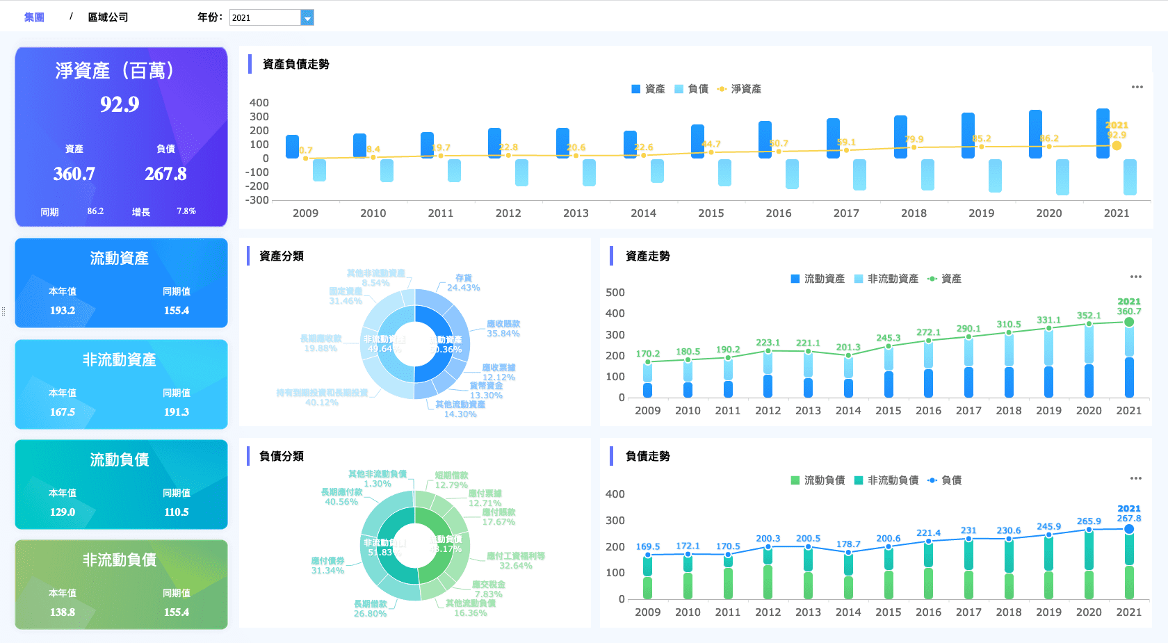 FineReport製作的資產負債分析看板.png