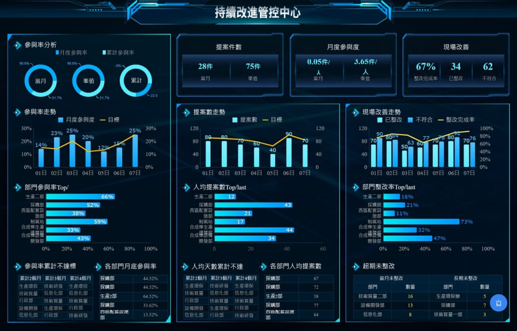 FineReport搭建的持續改進管控中心
