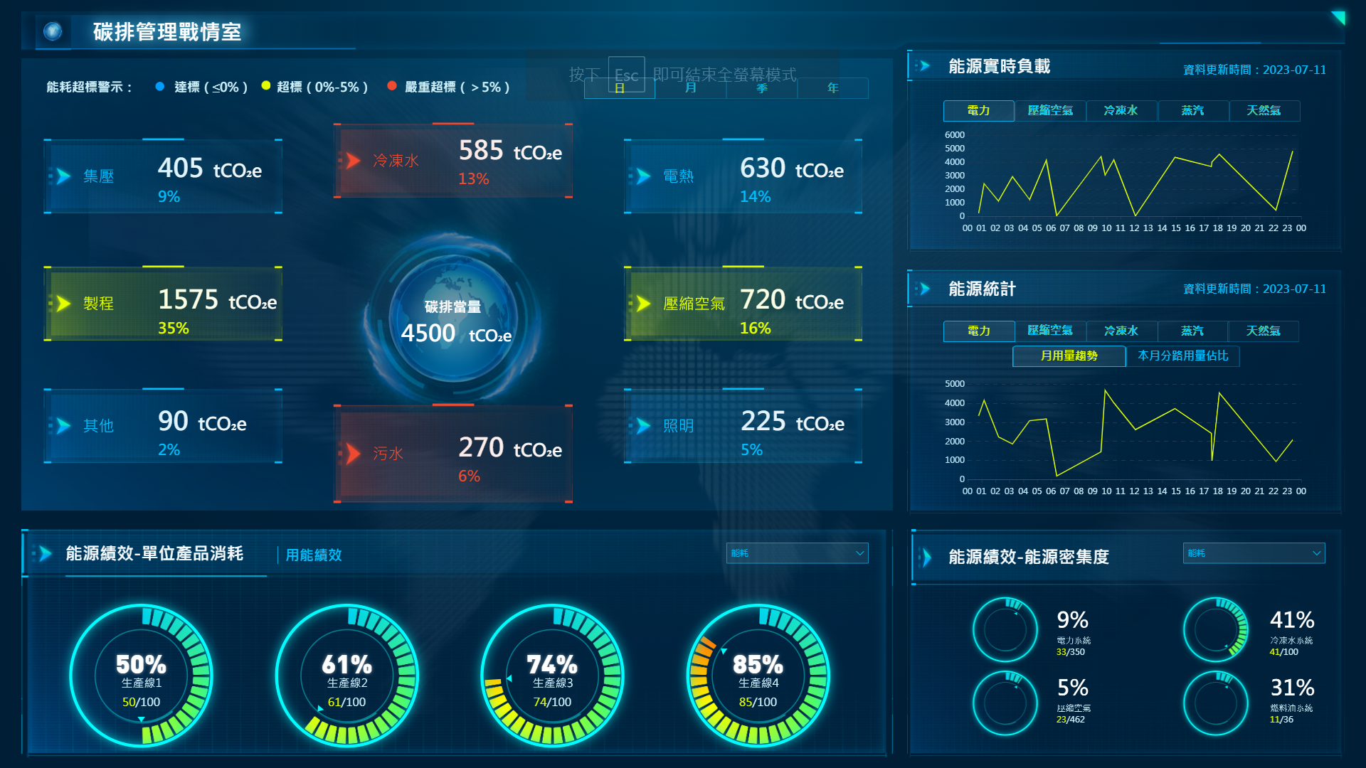 FineReport製作的碳排管理戰情室