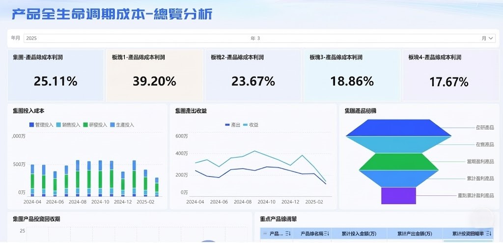 FineReport搭建的產品全生命週期成本分析看板