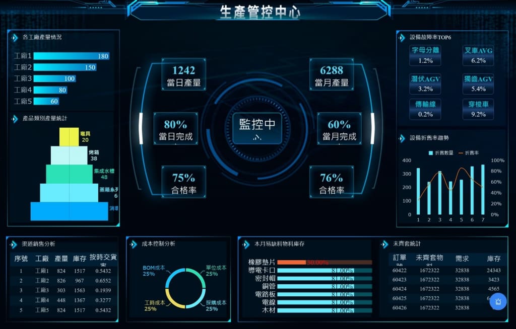 FineReport搭建的生產管控中心儀表板