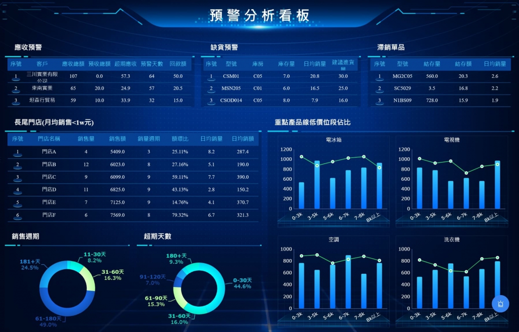 FineReport搭建的預警分析看板