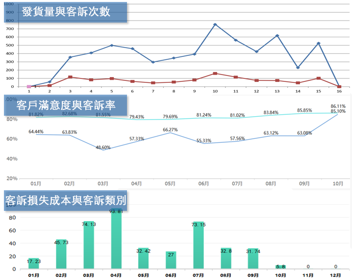 FineReport客訴關聯分析
