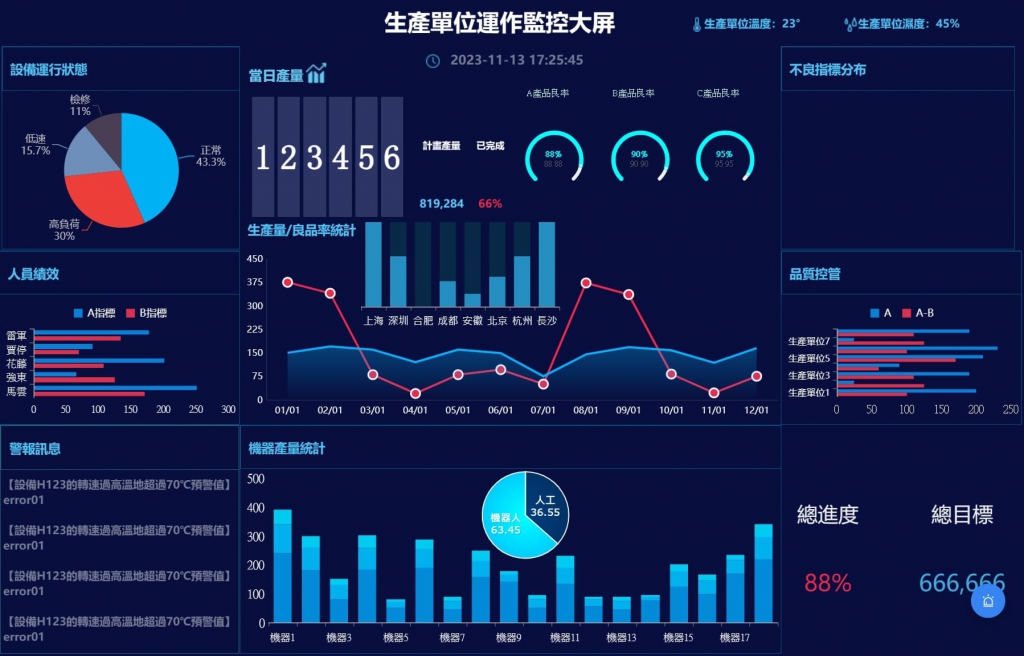 使用FineReport搭建的生產單位運作監控大屏