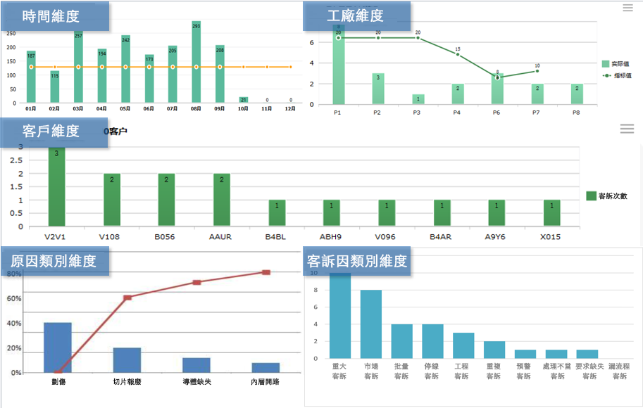 FineReport客訴多維度分析