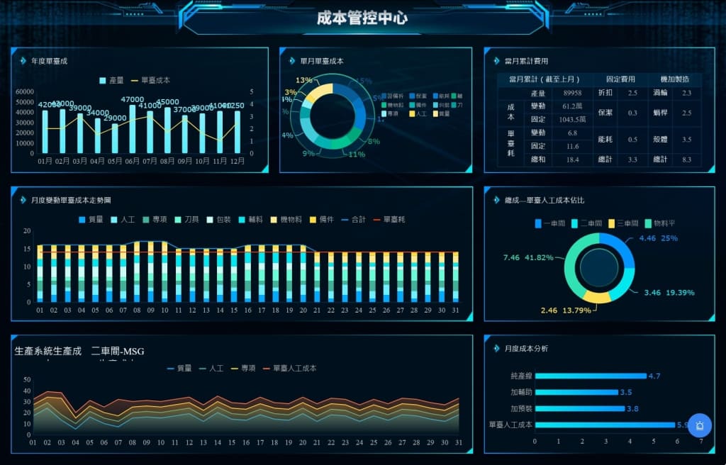 FineReport搭建的成本管控中心