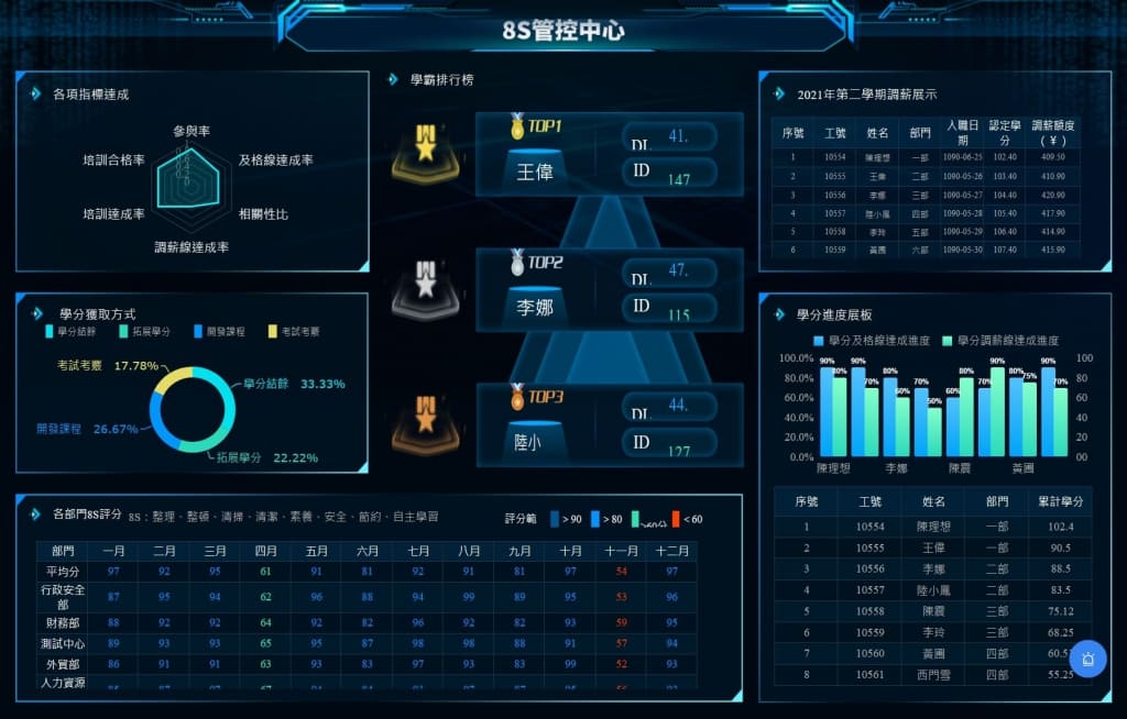 FineReport搭建的8S管控中心