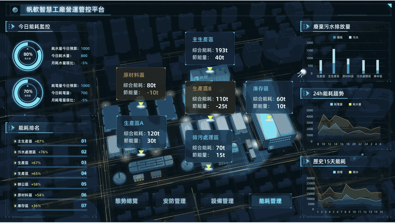 FineReport搭建的全場景監控展示：結合ESG的能耗管理