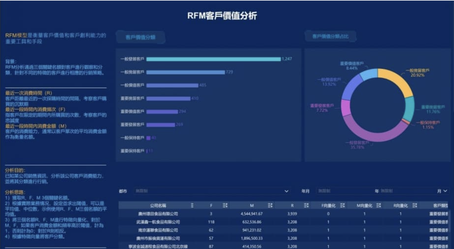 FineReport搭建的RFM客戶價值分析戰情室