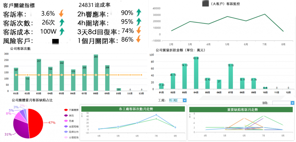 使用FineReport製作的客訴處理綜合看板