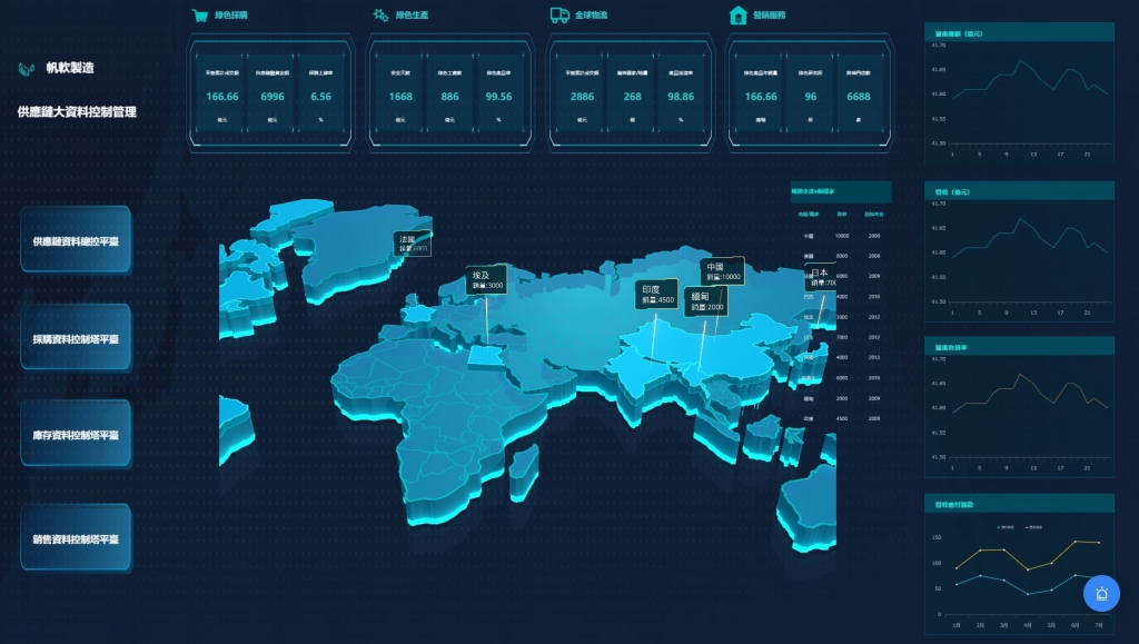 FineReport搭建的供應鏈大屏