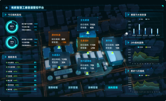 FineReport搭建的工廠營運管控戰情室