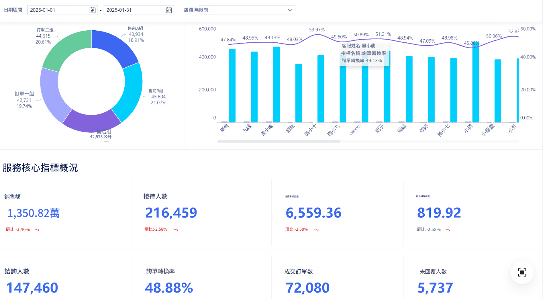 FineReport搭建的績效分析看板