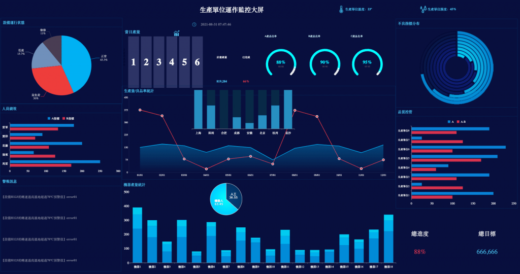 FineReport搭建的生產單位運作監控大屏