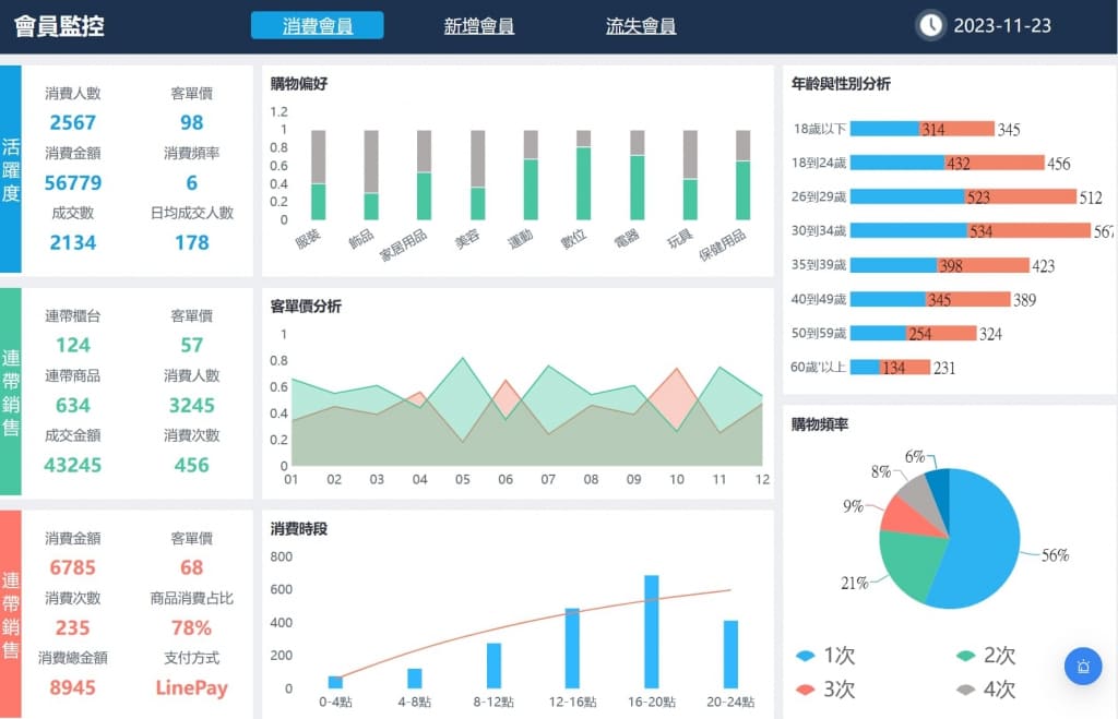 FineReport搭建的會員監控儀表板